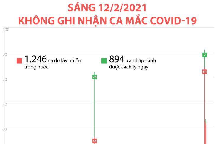 Sáng ngày 12/02/2021, không ghi nhận ca mắc Covid-19